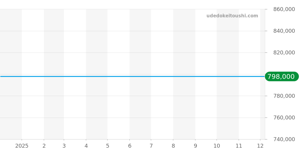 00.10803.08.32.01 - カール F. ブヘラ ヘリテージ 価格・相場チャート(平均値, 1年)